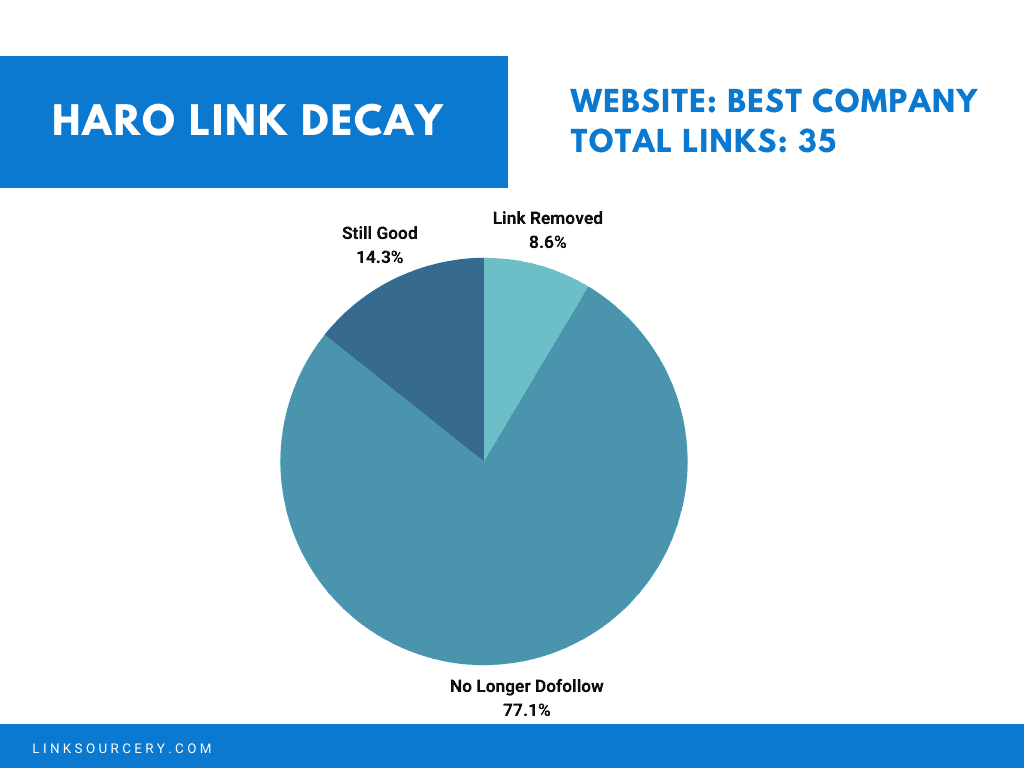 Best Company Link Decay
