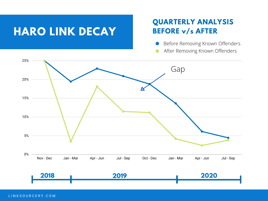 Final Quarterly Link Decay Analysis