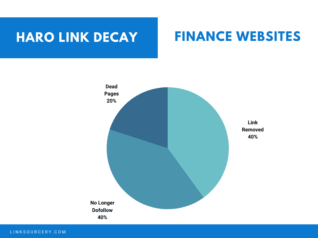 Finance Websites Link Decay