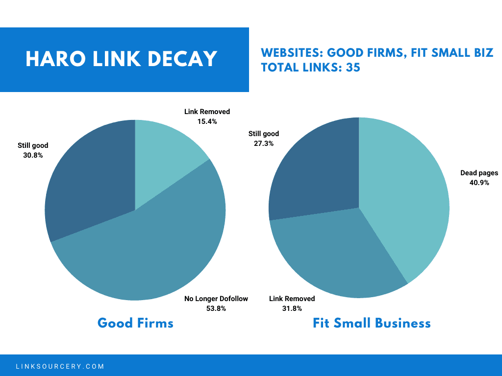 Good Firms Fit Small Biz Link Decay