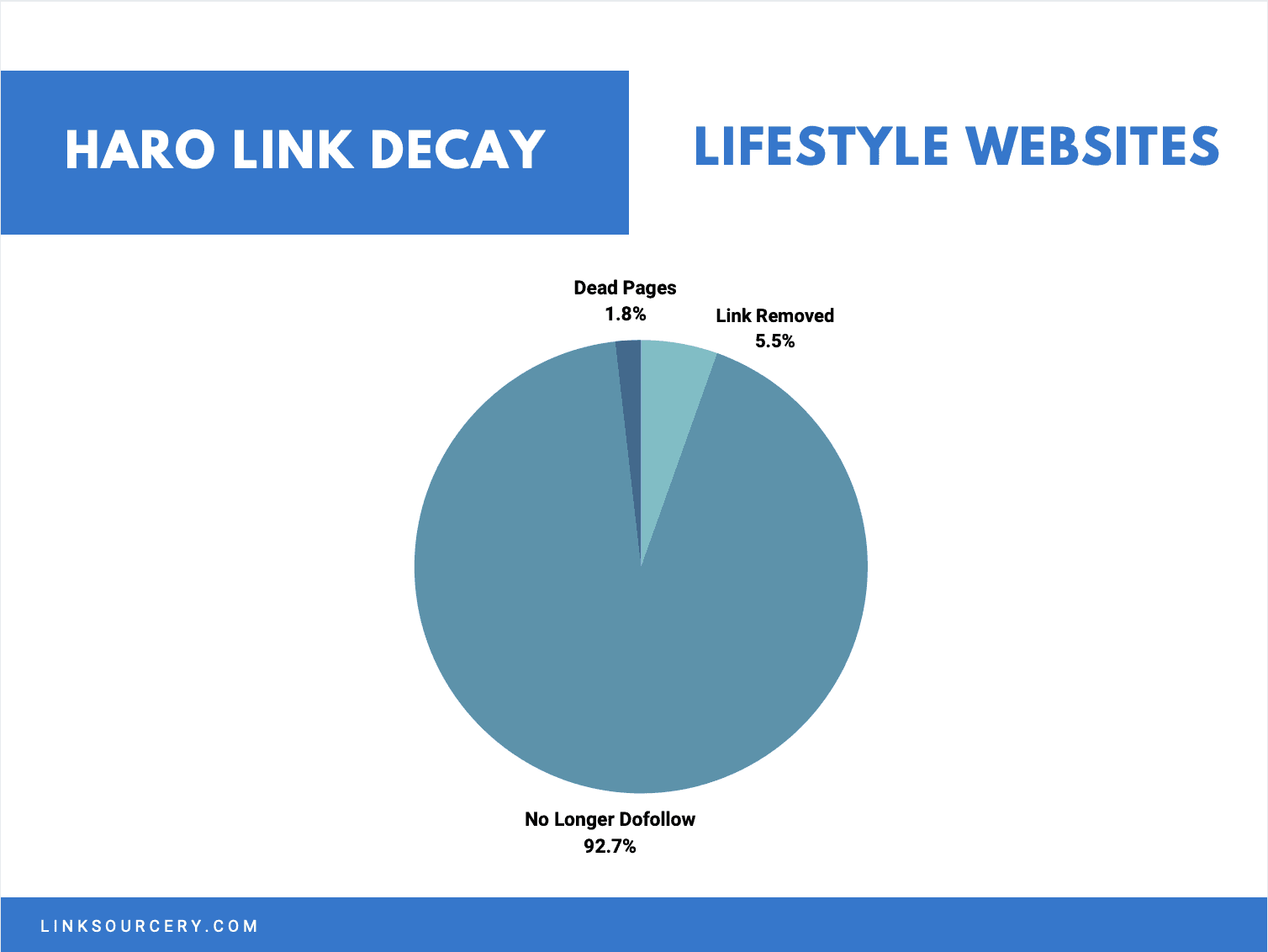 Lifestyle Websites Link Decay