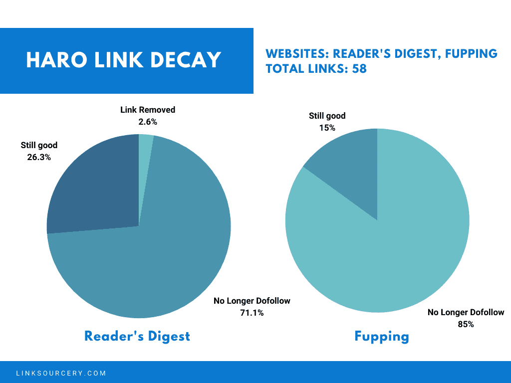 RD and Fupping Link Decay