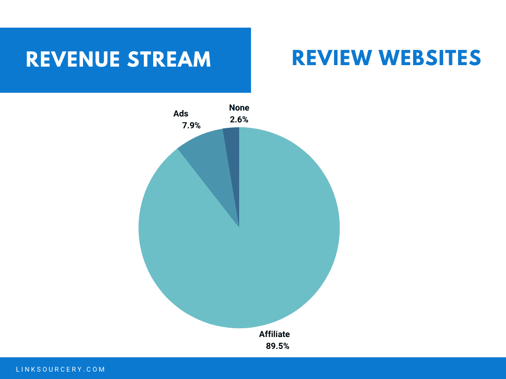 Review Website Revenue