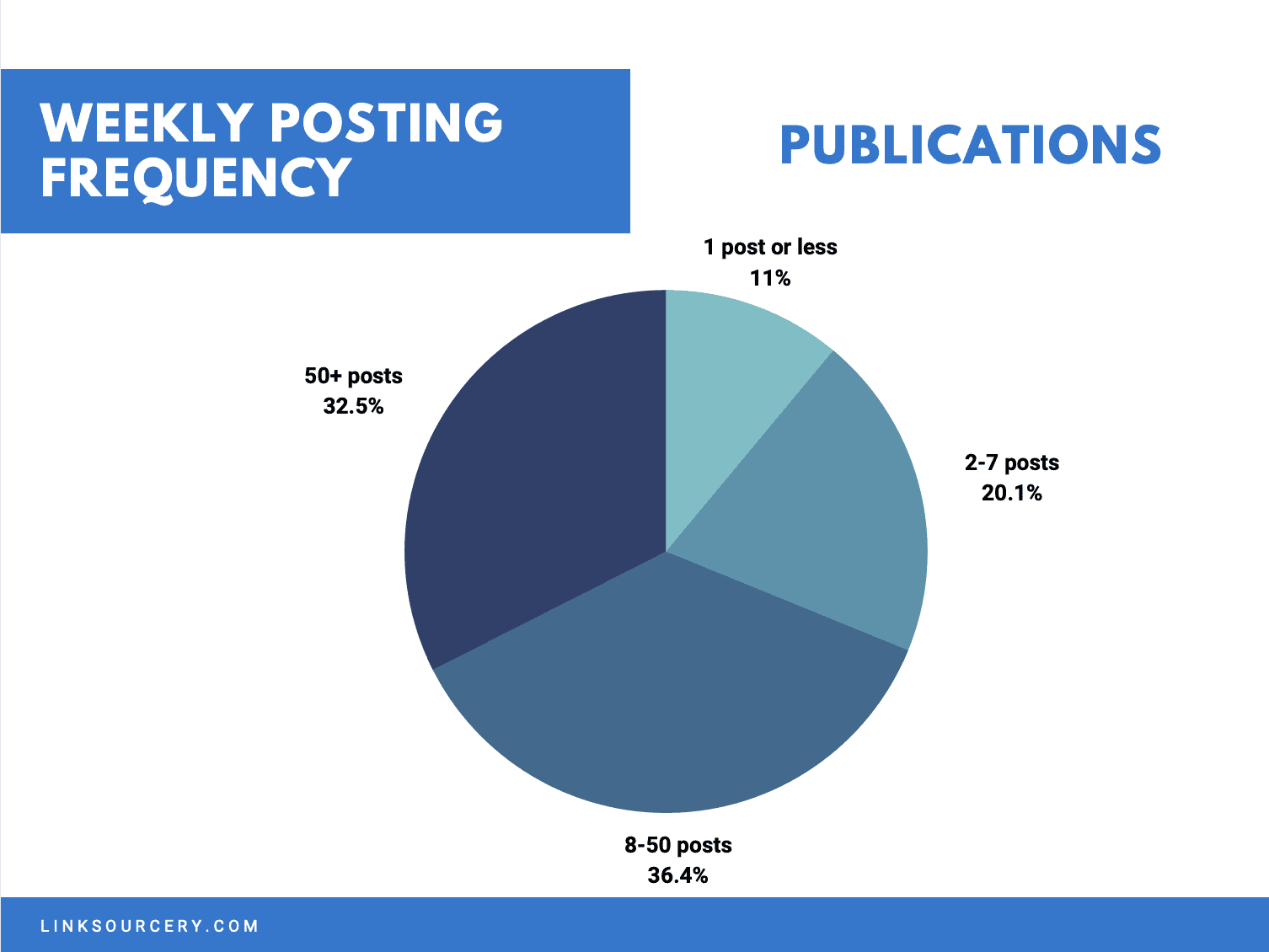 WEEKLY POSTING FREQUENCY - Publications